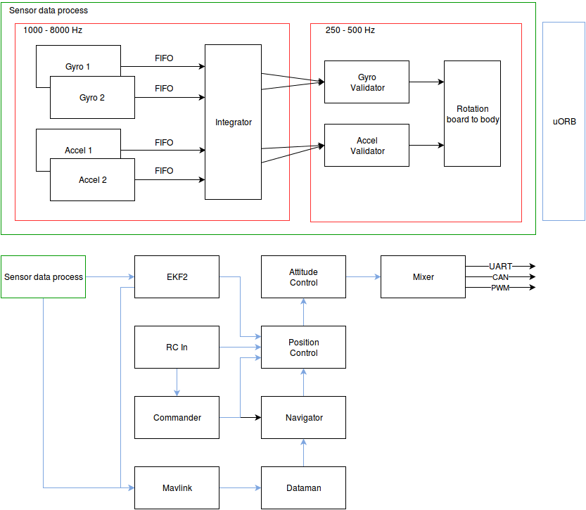 Architectural Overview · Devguide_sim